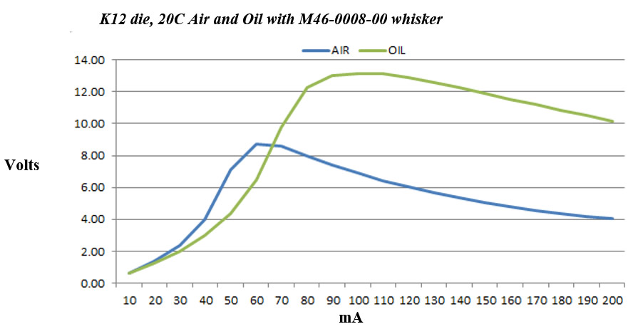 k12 die, 20c air and oil with m46-0008-00 whisker