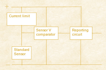 fluid level principle